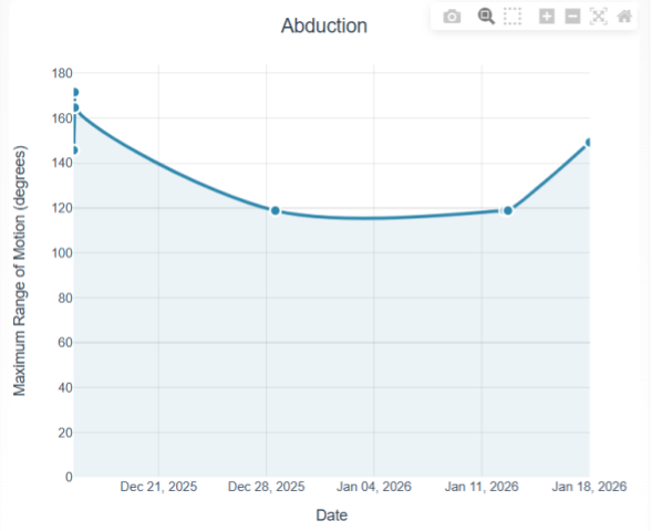 Abduction Range of Motion Graph