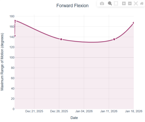 Forward Flexion Range of Motion Graph