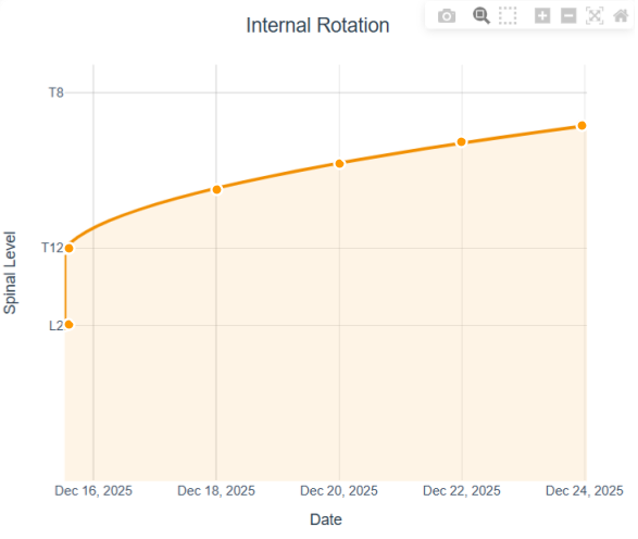 Internal Rotation Range of Motion Graph
